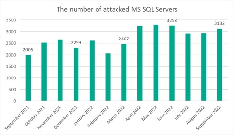 Número de atques con MS SQL ataques sql